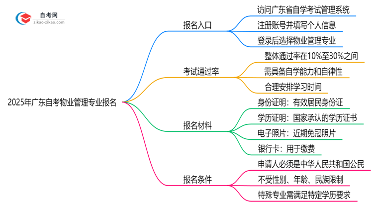 广东2025年自考物业管理专业要去哪里报名?思维导图
