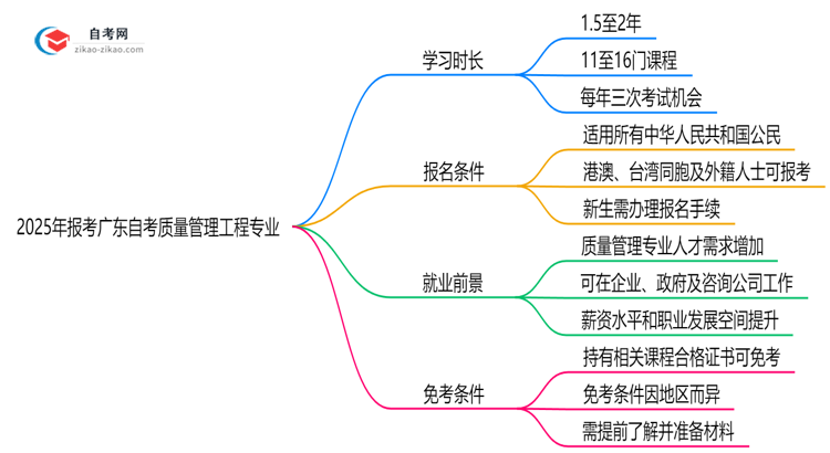 2025年报考广东自考质量管理工程专业预计要多久才能考完？思维导图