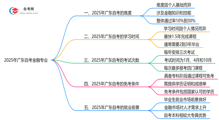 2025年广东的自考金融专业到底难不难?思维导图