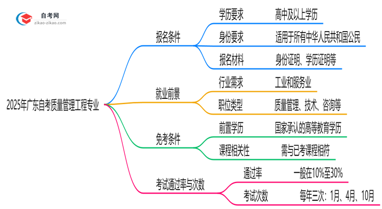 2025年广东自考质量管理工程专业有什么报名条件?思维导图