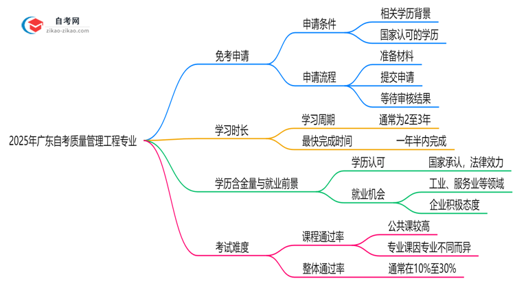 广东2025年的自考质量管理工程专业可以申请免考吗？怎么申请？思维导图