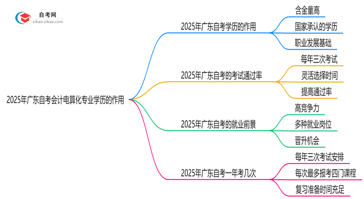 2025年广东的自考会计电算化专业学历能用来做什么?思维导图