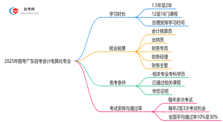 2025年报考广东自考会计电算化专业预计要多久才能考完？思维导图