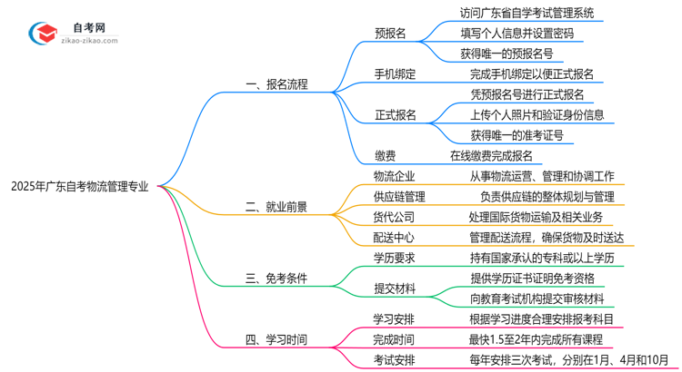 2025年广东自考物流管理专业要怎么报名?流程是什么?思维导图