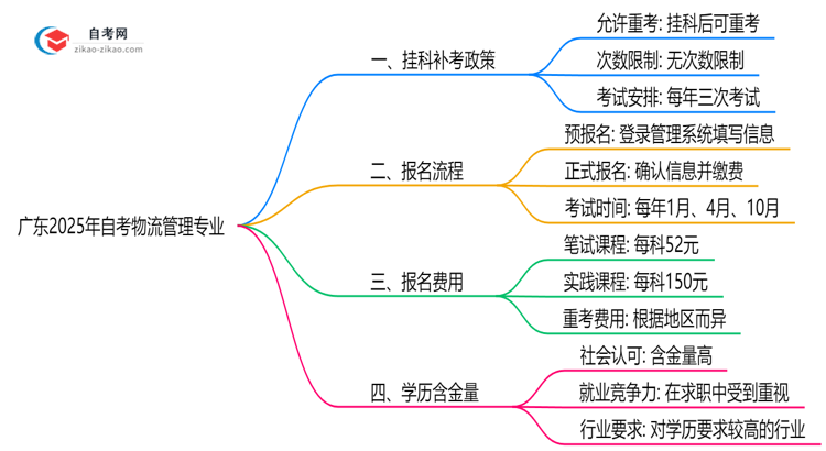 广东2025年自考物流管理专业不小心挂科了可以重补考吗?思维导图