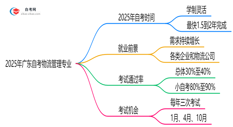 广东2025年自考质量管理工程专业报名都要用到哪些报名材料?思维导图