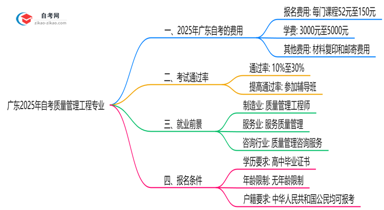 广东2025年读一个自考质量管理工程专业需要花费哪些钱?思维导图