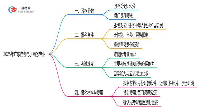广东2025年的自考电子商务专业及格分一般是多少?思维导图