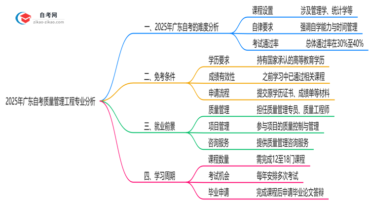 2025年广东的自考质量管理工程专业到底难不难?思维导图