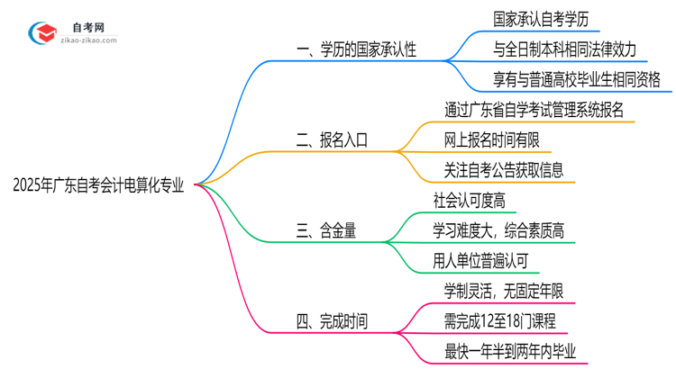 2025年广东的自考会计电算化专业学历能考公考编吗?国家承认吗?思维导图