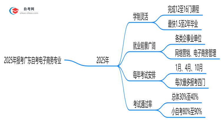 2025年报考广东自考电子商务专业预计要多久才能考完?思维导图