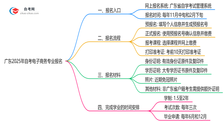广东2025年自考电子商务专业要去哪里报名?思维导图