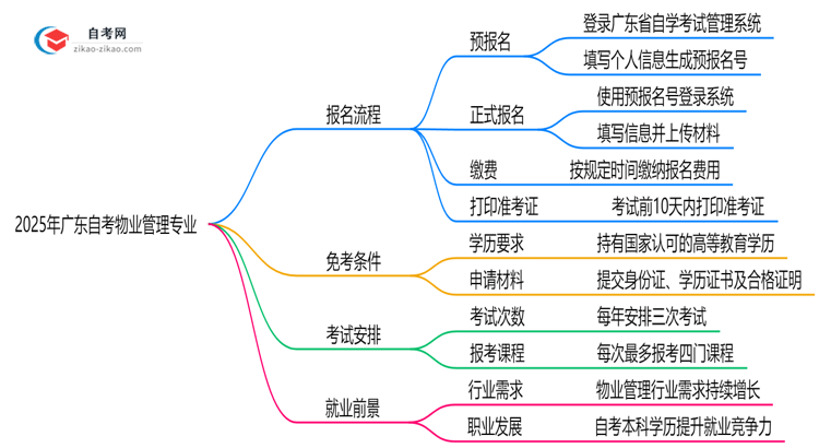 2025年广东自考物业管理专业要怎么报名?流程是什么?思维导图