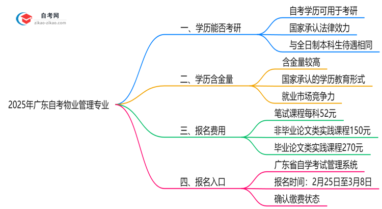 2025年广东的自考物业管理专业学历能用来考研吗?思维导图