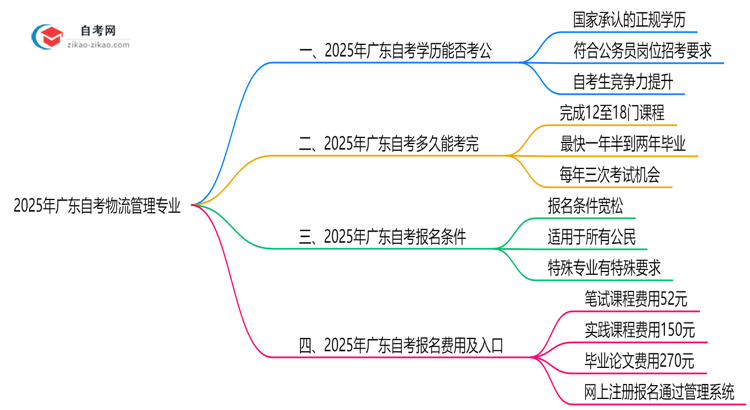 2025年广东的自考物流管理专业学历能考公考编吗?国家承认吗?思维导图