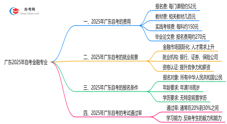 广东2025年读一个自考金融专业需要花费哪些钱?思维导图