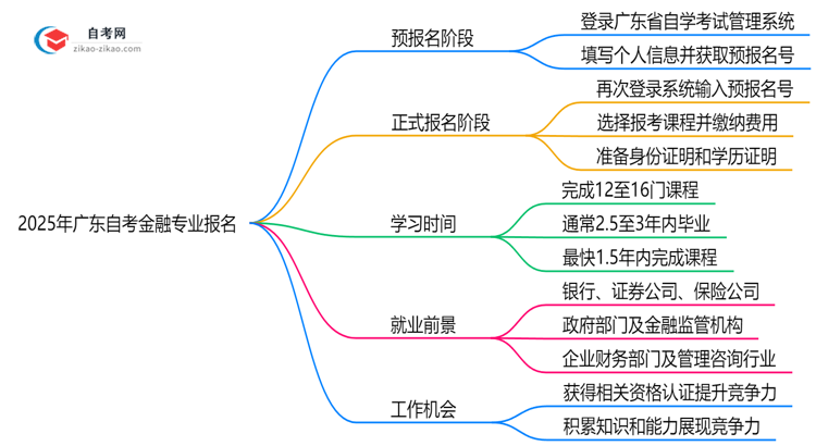 2025年广东自考金融专业要怎么报名?流程是什么?思维导图