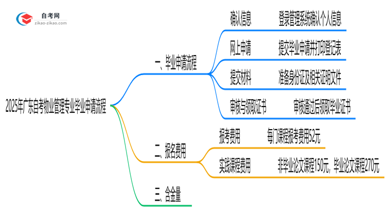 2025年广东自考物业管理专业的毕业申请流程要怎么操作?思维导图