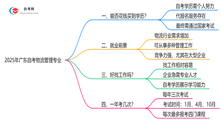 2025年广东的自考物流管理专业学历能花钱买到吗?思维导图