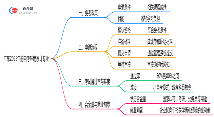 广东2025年的自考环境设计专业可以申请免考吗?怎么申请?思维导图