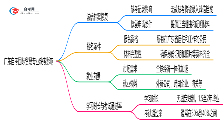 广东自考国际贸易专业缺考会有哪些影响？（2025年新）思维导图