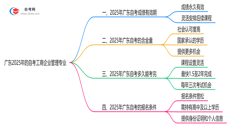 广东2025年的自考工商企业管理专业成绩有效期最多能保留几年?思维导图