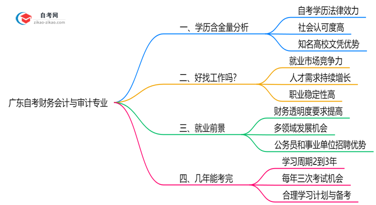 广东自考财务会计与审计专业学历含金量高吗?(2025年最新)思维导图
