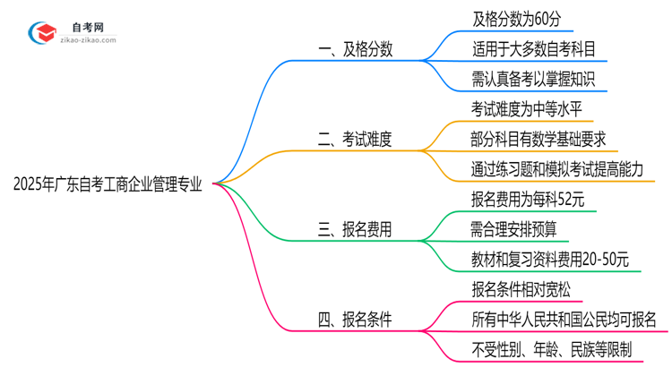 广东2025年的自考工商企业管理专业及格分一般是多少?思维导图
