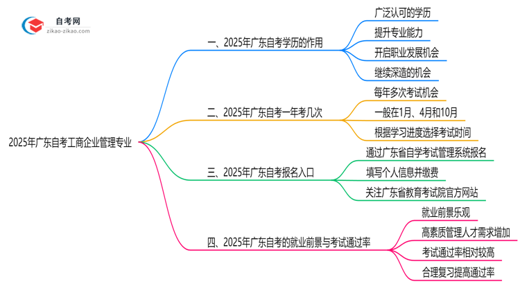 2025年广东的自考工商企业管理专业学历能用来做什么?思维导图