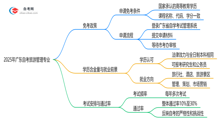 广东2025年的自考旅游管理专业可以申请免考吗?怎么申请?思维导图