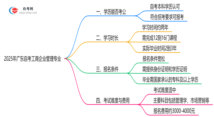 2025年广东的自考工商企业管理专业学历能考公考编吗?国家承认吗?思维导图