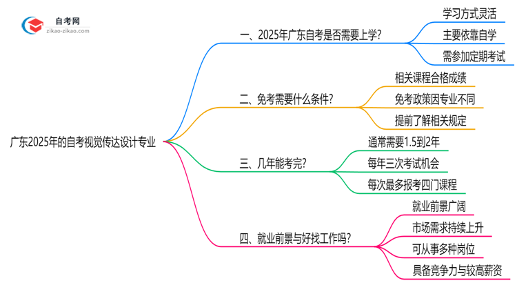 广东2025年的自考视觉传达设计专业报考后需要上学吗?思维导图