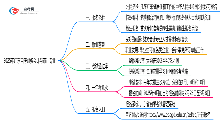 2025年广东自考财务会计与审计专业有什么报名条件?思维导图
