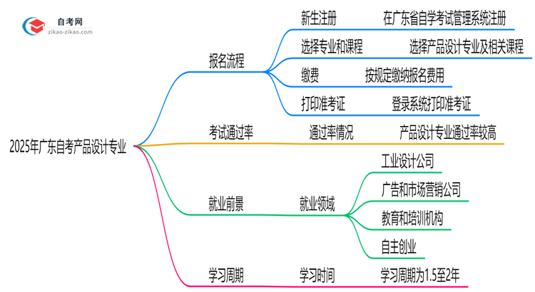 2025年广东自考产品设计专业要怎么报名?流程是什么?思维导图