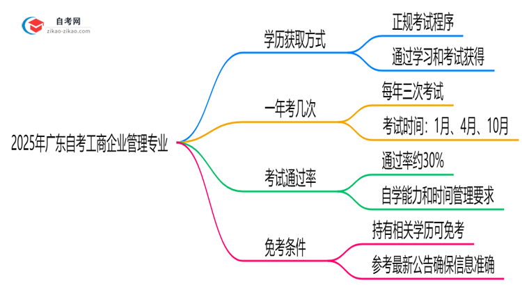 2025年广东的自考工商企业管理专业学历能花钱买到吗?思维导图