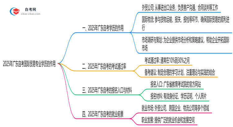 2025年广东的自考国际贸易专业学历能用来做什么?思维导图