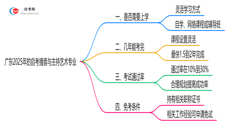 广东2025年的自考播音与主持艺术专业报考后需要上学吗?思维导图