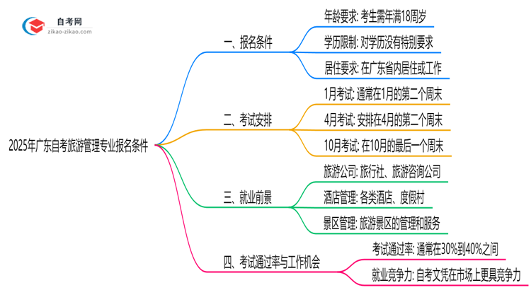 2025年广东自考旅游管理专业有什么报名条件?思维导图