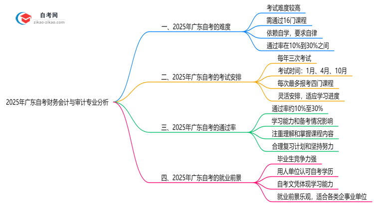 2025年广东的自考财务会计与审计专业到底难不难?思维导图