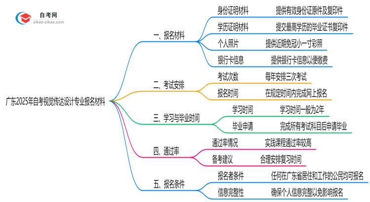 广东2025年自考视觉传达设计专业报名都要用到哪些报名材料?思维导图