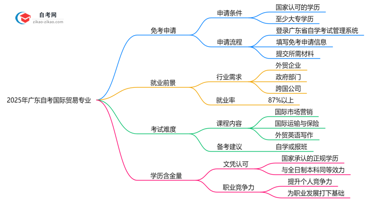 广东2025年的自考国际贸易专业可以申请免考吗?怎么申请?思维导图