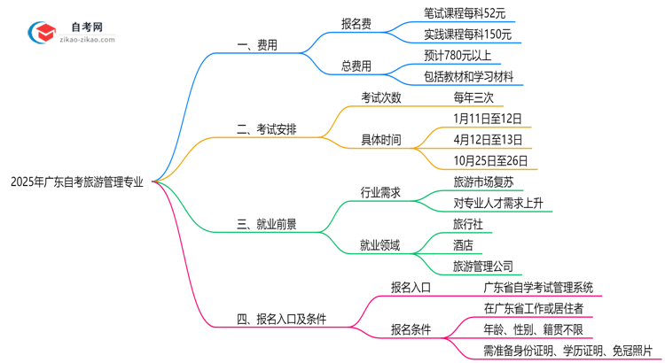 广东2025年读一个自考旅游管理专业需要花费哪些钱?思维导图