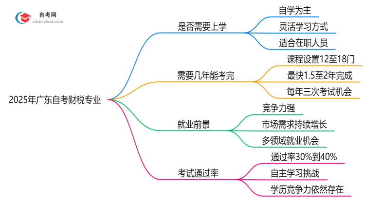 广东2025年的自考财税专业报考后需要上学吗?思维导图