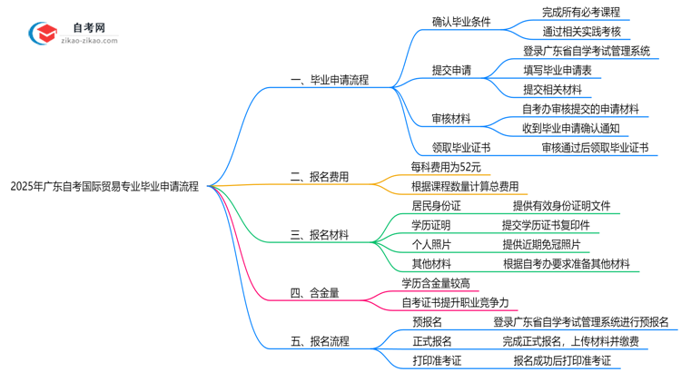 2025年广东自考国际贸易专业的毕业申请流程要怎么操作?思维导图