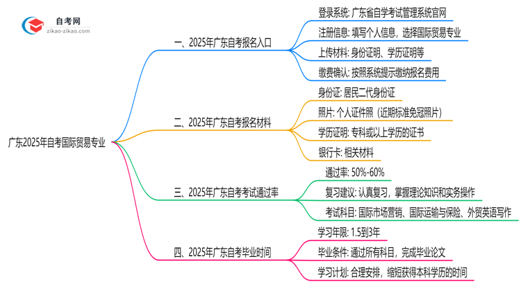 广东2025年自考国际贸易专业要去哪里报名?思维导图