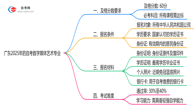 广东2025年的自考数字媒体艺术专业及格分一般是多少?思维导图