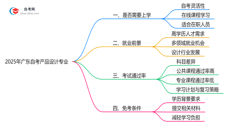 广东2025年的自考产品设计专业报考后需要上学吗?思维导图