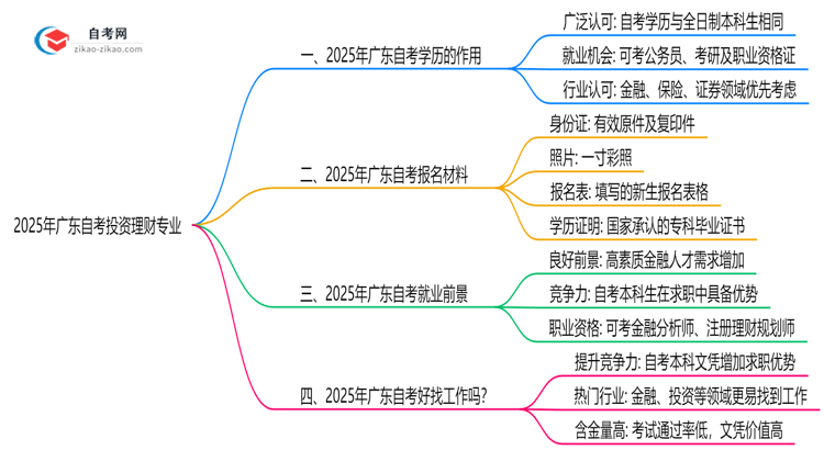 2025年广东的自考投资理财专业学历能用来做什么?思维导图
