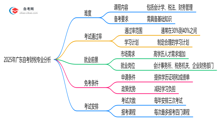 2025年广东的自考财税专业到底难不难?思维导图