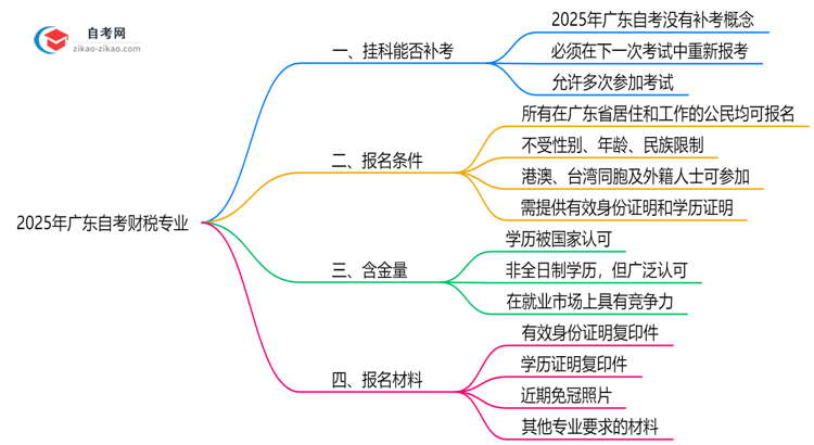 广东2025年自考财税专业不小心挂科了可以重补考吗?思维导图